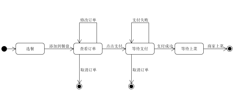 状态模型